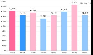 妻の家事を時給換算、夫はいくらだと思ってる?