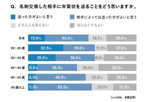 「年賀状」失礼だと思うことは?