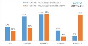 2019年GW、10連休以上取る人の割合は?