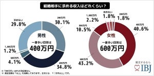 男性が結婚相手に求める年収、「400万円」が最多 - 女性は?