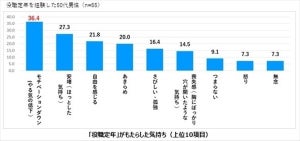 「役職定年」で50代会社員の4割がモチベーションダウン