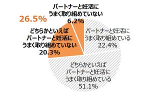 妊活中に男性よりも女性の方が強く感じているストレスとは?