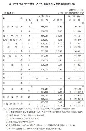 冬ボーナス、大手は過去最高の平均95万6,744円