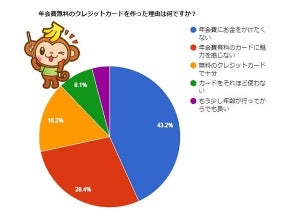 年会費無料のクレジットカードをつくる理由は?