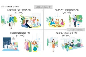 テレワークに前向きなフルタイムワーカーの割合は?