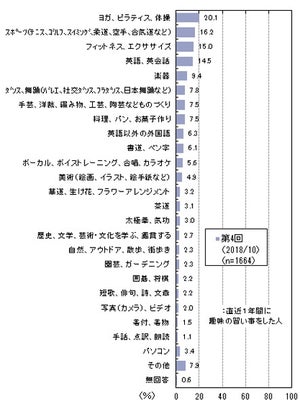 直近1年間にした趣味の習い事、最も多いのは?