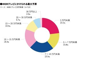 東京2020を「4K8K衛星放送で観戦したい」が6割