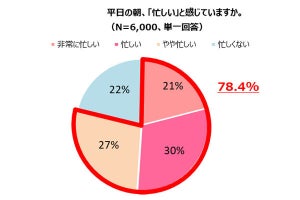 慌ただしい女性の朝、出かけるまでは平均92分 - ラクしたいベスト3は!?