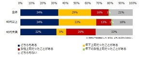 「上司が年下」を35歳以上の3割が経験