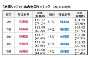 「家事シェア力」1位の県は? - ワースト5位には九州勢が多数ランクイン