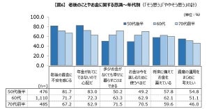 「老後の資金に不安」はシニアの7割