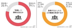 「副業するなら本業と違う職種」が78% - 理由は?