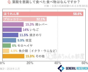 「葉酸」を意識して摂る妊婦は66% - いつから?