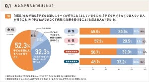 「妊活」している人、イメージに男女差