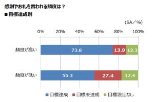 上司からの仕事のフィードバックに満足していない会社員の割合は?