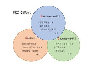 投資の記事で最近よく目にする「ESG投資」って何