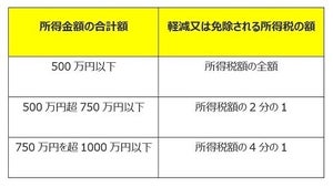 災害で家や家具に被害が……そんなときに頼れる税金制度とは