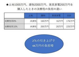 消費税率8%→10%の引き上げで、住まいや住宅制度への影響は?