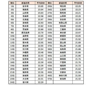 肥満に注意が必要な都道府県ランキング、1位は? - 2位福島県