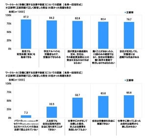 働く20代「男性でも育休がとれる」を87.2%が認知