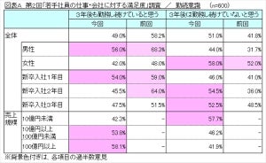 若手社員の過半数「3年後は今の会社に勤務し続けていない」