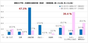 「お風呂掃除が嫌い」が7割 - 掃除する頻度は?