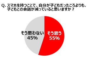 子どもと話すよりスマホ利用の時間が長いと回答した母親の割合は?