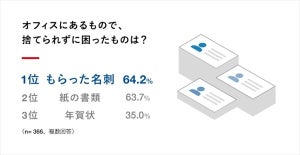 オフィスの捨てられないもの1位は名刺 - 理由は?