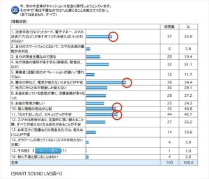 「キャッシュレス社会になってほしくない」が3人に1人、理由は?