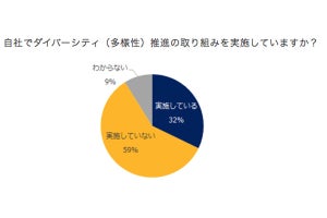 ダイバーシティ推進に取り組んでいる割合が多い業種は?