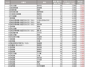 首都圏のお買い得なマンションの駅ランキング - 2位は新船橋駅、1位は?