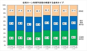 住宅ローン、「全期間固定型」の希望割合が増加