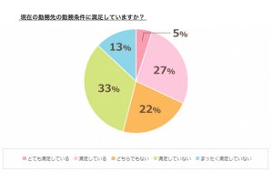 被雇用者の企業への改善要望、1位は? - 2位は「評価制度を整えてほしい」