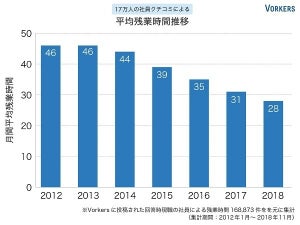 2018年の残業時間は平均28時間 - 5年連続で減少