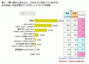 主な支払い「現金」が9割 - 理由は?