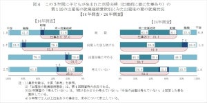 出産後も仕事を続ける女性は73.7%、10年前より16.7ポイント増