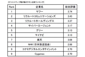 クリエイティブ職が働きやすい企業、1位は? - 4位はサイバーエージェント