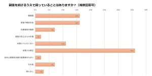 副業している人に聞いた、副業する時間帯は?