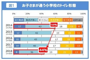 小学校入学前に「和式トイレの練習を行った」が19% 