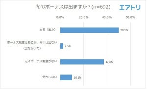 冬ボーナス、「自分のために使う」が最多