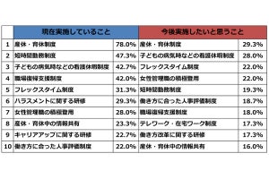 管理職を希望する中小企業の女性社員の割合は?