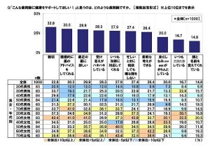 「かかりつけ薬剤師」とは? - 認知度は4割