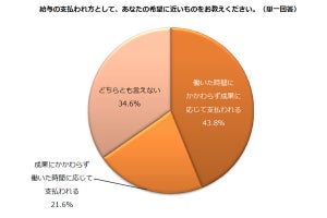 「成果」と「労働時間」、給与にはどちらが反映されたい?