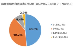 居住地域の災害リスク、どうやって調べてる?