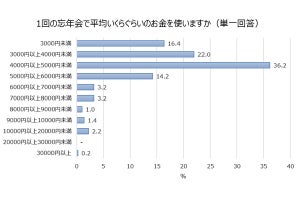 忘年会の二次会への参加を断った経験がある人は7割 - 断り方は?