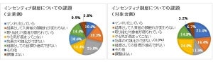 勤め先のインセンティブ制度に魅力を感じない理由