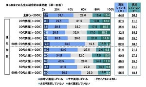 「仕事に満足」が42% - そのポイントは?