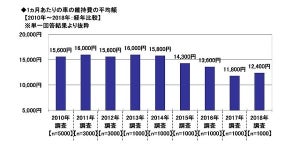 車の維持費は平均月1万2,400円 - 装備にはいくらかけてる?