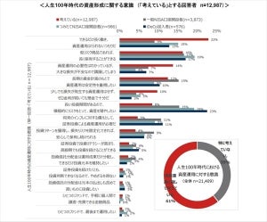 20・30代「できるだけ長く働き、資産運用は行わないつもり」が最多