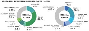 働き方改革関連法に未対応の中小企業が7割 - 理由は?